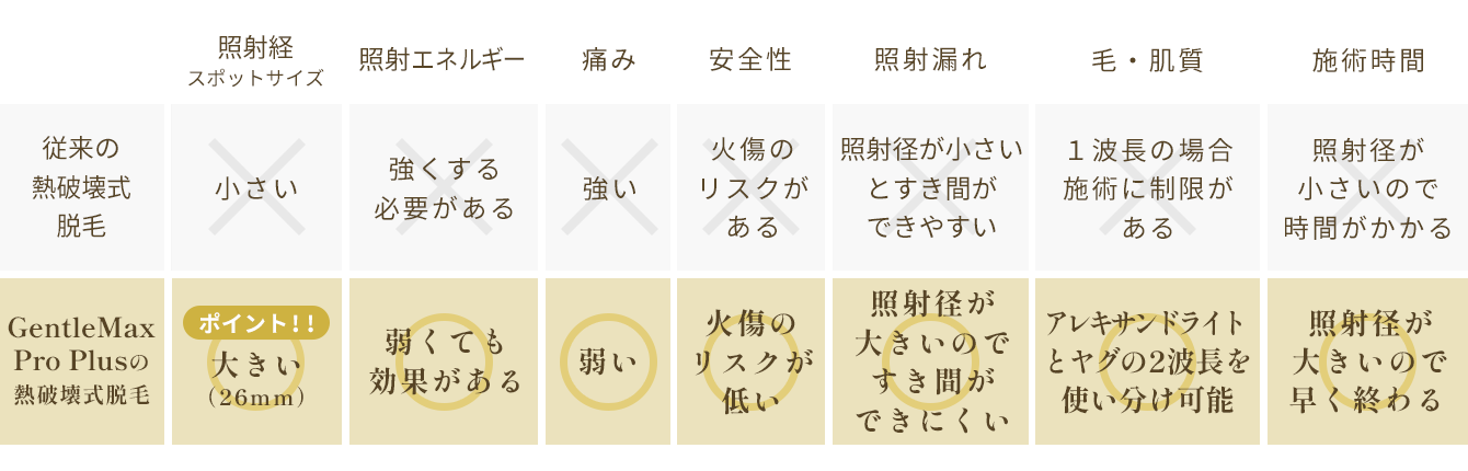 プロプラス脱毛の比較