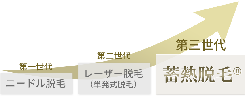 蓄熱脱毛