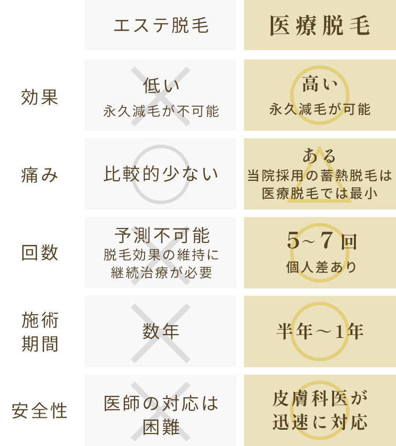 エステ脱毛と医療脱毛の比較