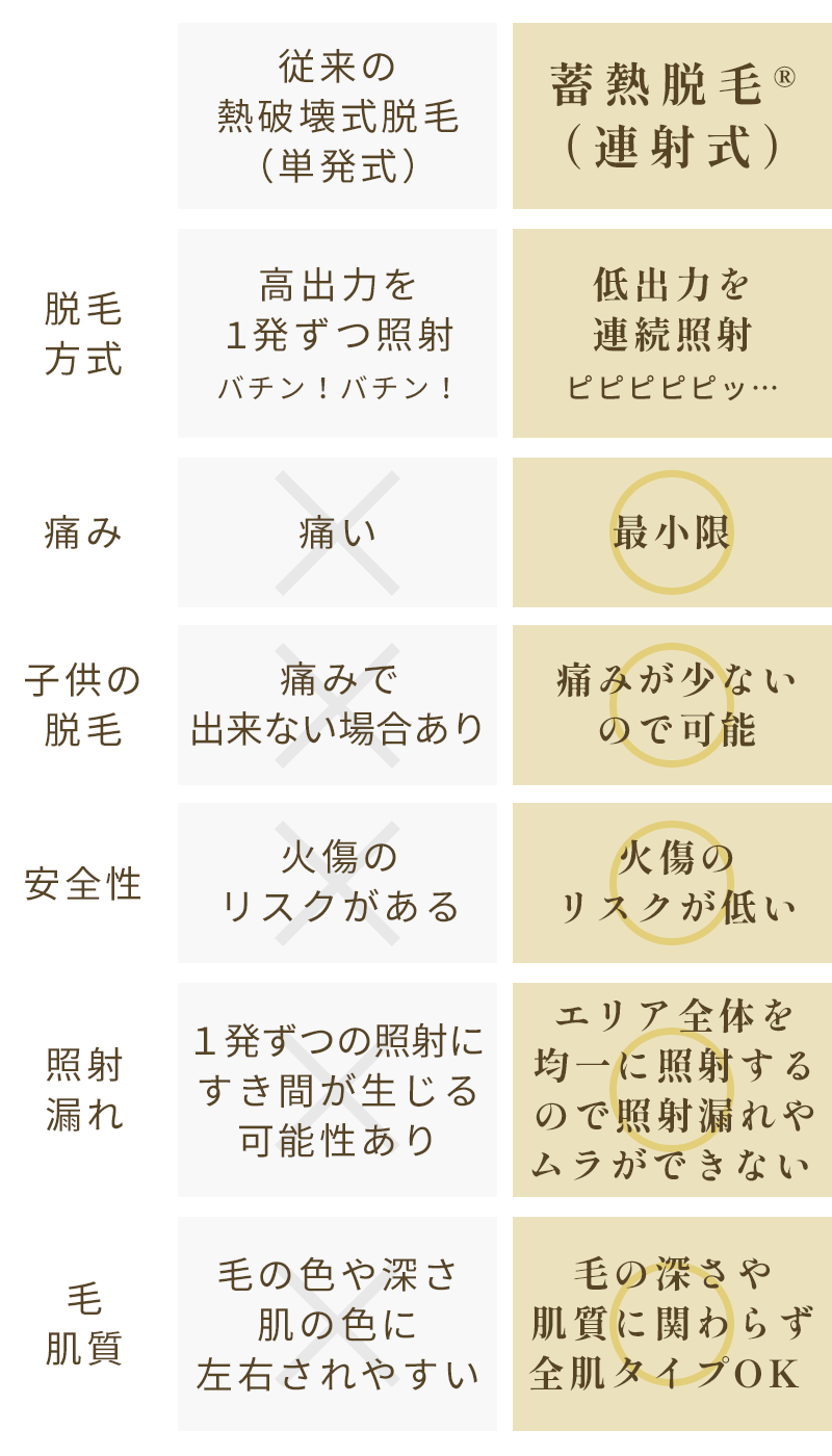 従来の医療脱毛と蓄熱脱毛の比較