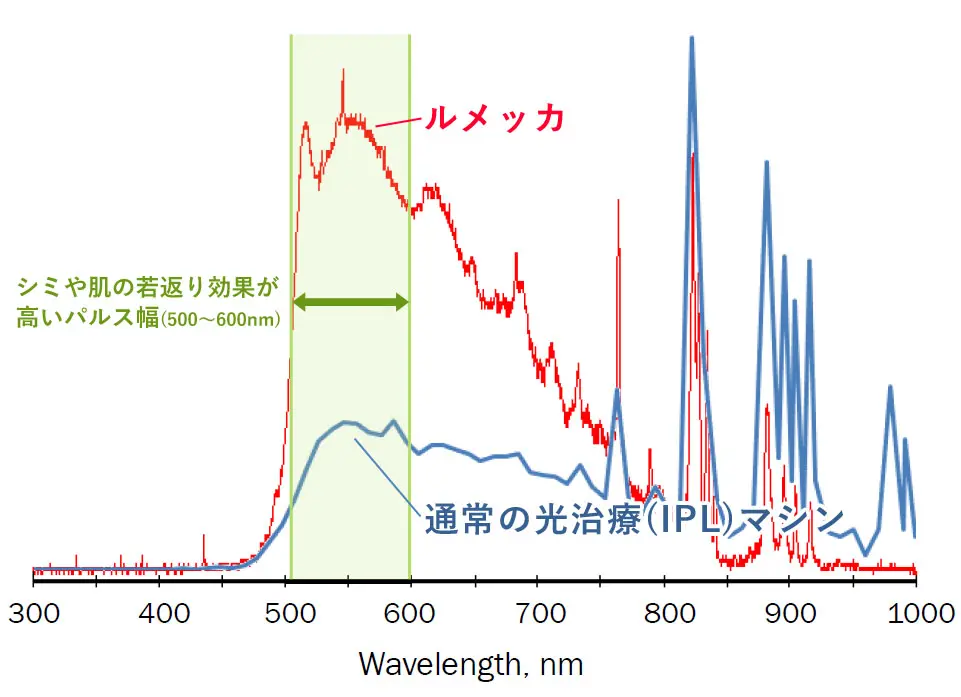 500～600nmのパルス幅におけるエネルギー効率