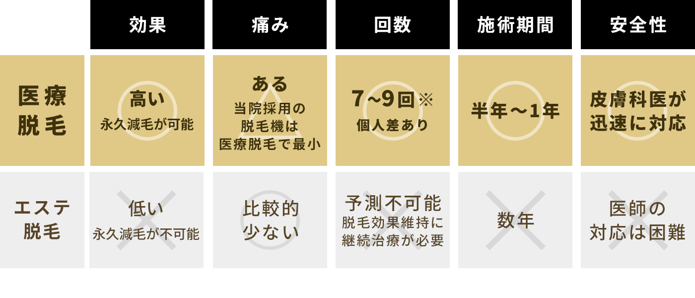 エステ脱毛と医療脱毛の比較