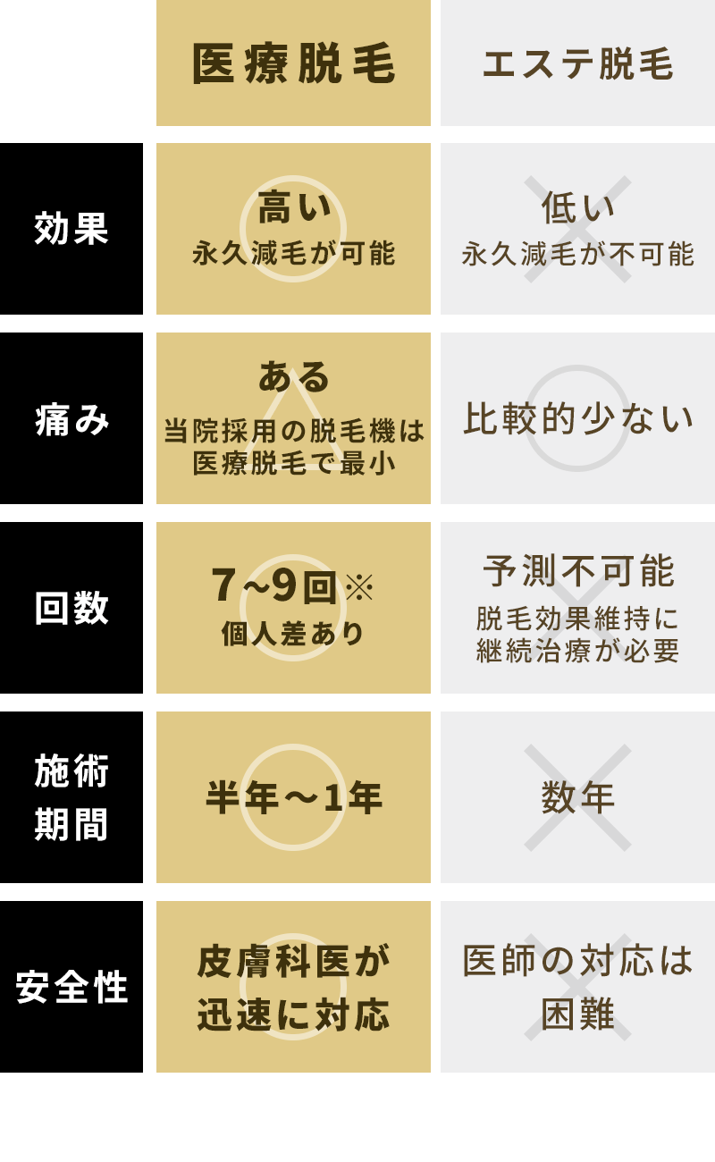 エステ脱毛と医療脱毛の比較